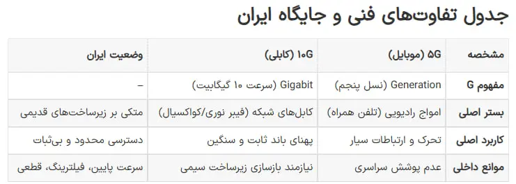 اینترنت ۱۰G؛ چیزی که در ایران شبیه یک شوخی‌ست!
