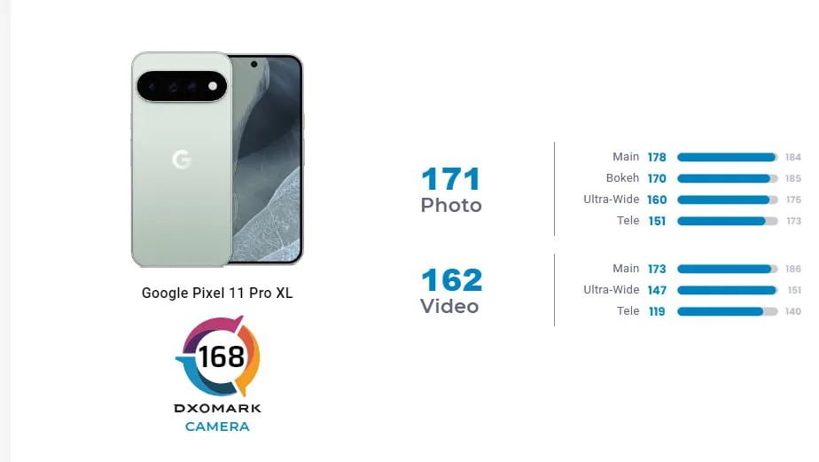 دوربین پیکسل 11 پرو XL در ردهبندی DXOMark همرده آیفون 17 پرو شد