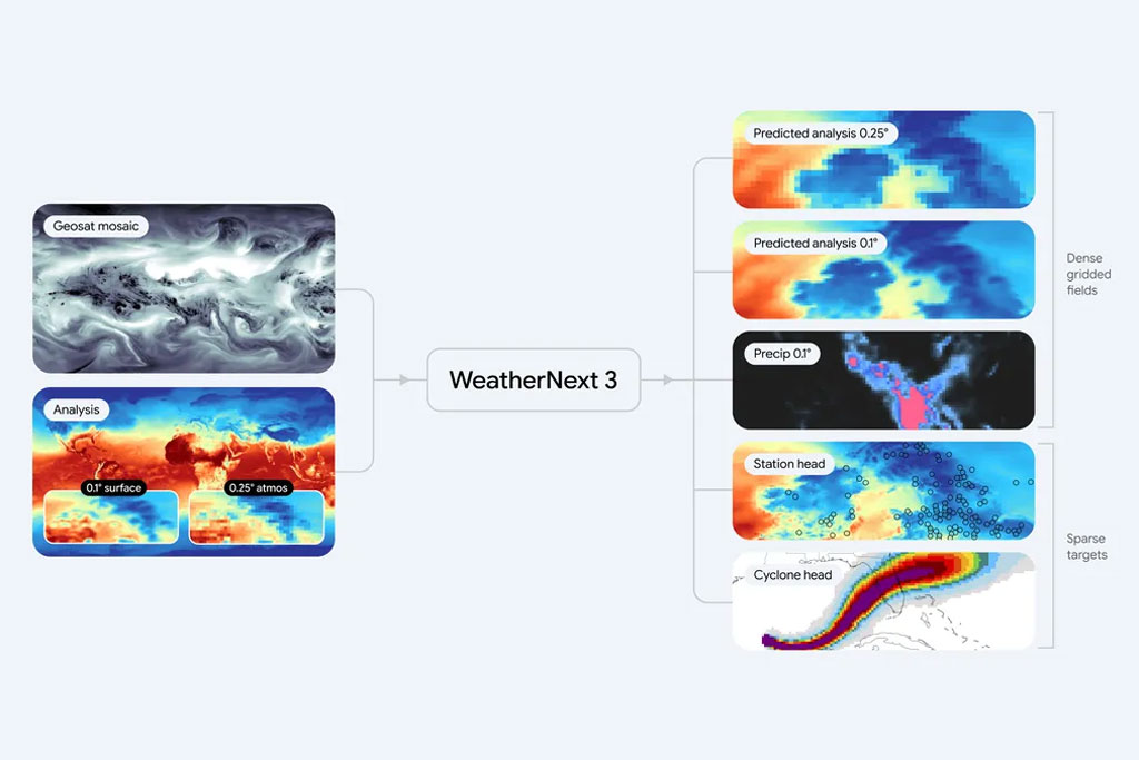 گوگل از مدل WeatherNext 3 برای پیشبینی دقیق و گسترده آبوهوا رونمایی کرد