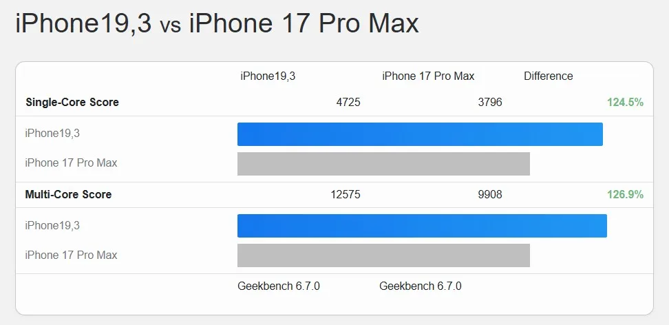 تراشه A20 Pro اپل در بنچمارک گیک‌بنچ ۶ رکورد جدیدی در عملکرد تک‌هسته‌ای ثبت کرد