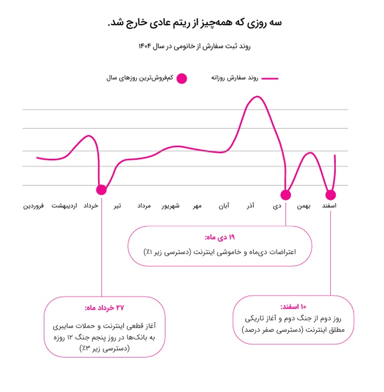 خانومی گزارش ۱۴۰۴ را منتشر کرد؛ رشد ۸۳ درصدی فروش در سال اختلال اینترنت
