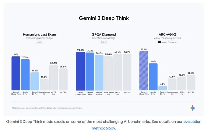 Gemini 3 pro / هر آنچه باید درباره هوش مصنوعی جدید گوگل بدانید