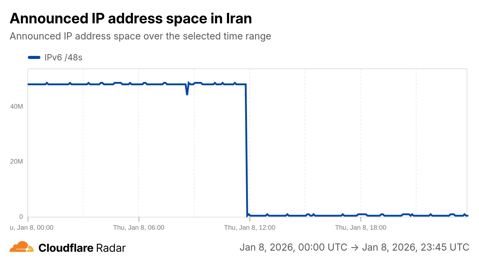 پروتکل IPv6 هنوز قطع است!
